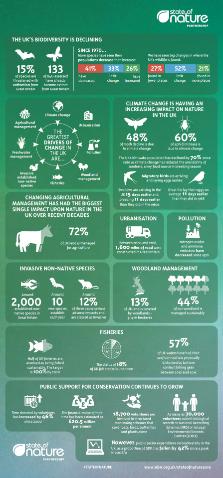 State of Nature infographic