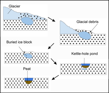 4 diagrams showing cross-section view of how kettle-hole ponds formed
